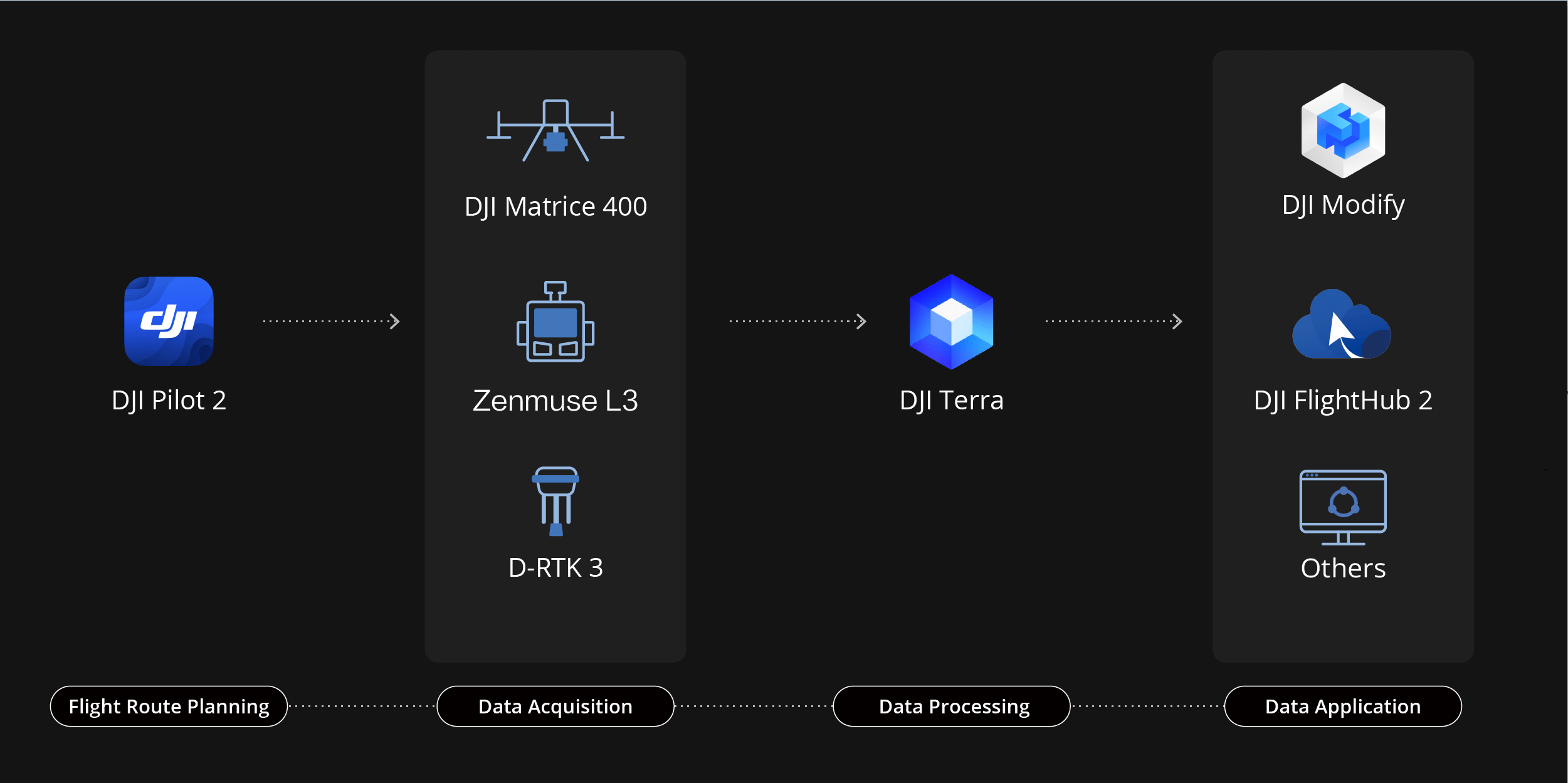 dji ecosystem